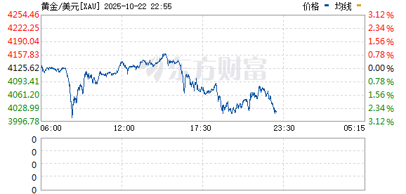 好股盛 现货黄金跌近0.5% 报3341.6美元/盎司